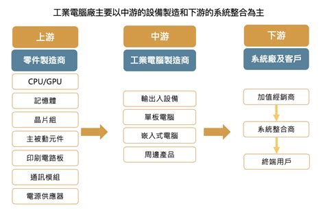 電腦行業|【產業報告】工業電腦產業近況分析，哪些工業電。